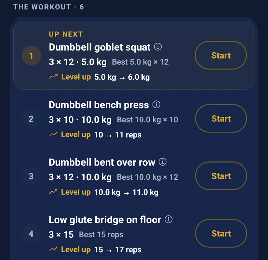 Workout list where the goblet squat suggests going from 5 kg to 6 kg and the bench press suggests going from 10 to 11 reps